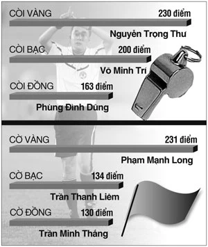 Trọng tài Nguyễn Trọng Thư đoạt Còi vàng ảnh 1