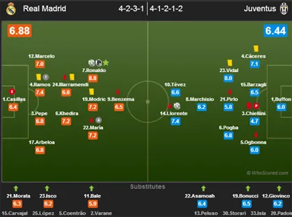 Ronaldo lập cú đúp, Real đả bại Juve ảnh 3 Ronaldo lập cú đúp, Real đả bại Juve ảnh 3