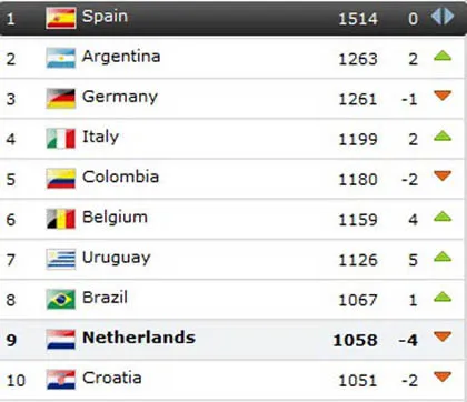 Tăng 2 bậc, đội tuyển Việt Nam vẫn rớt tốp 3 Đông Nam Á ảnh 2