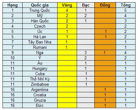 Nguyên Nhung bị loại,&nbsp;hai kỷ lục thế giới và Olympic được lập ảnh 5