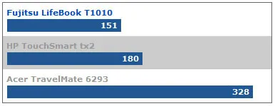 TouchSmart tx2 có khả năng hoạt động liên tục trong 3 giờ khi xem phim với pin 8-cell. TouchSmart tx2 có khả năng hoạt động liên tục trong 3 giờ khi xem phim với pin 8-cell.