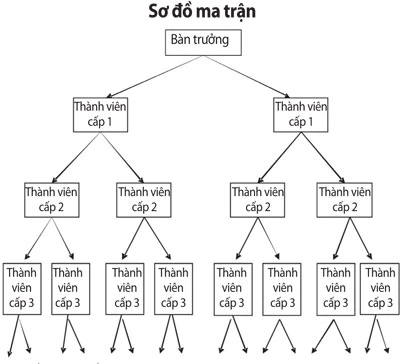 Ma trận “đẻ ra tiền” ảnh 2 Ma trận “đẻ ra tiền” ảnh 2