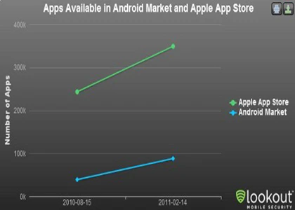 Android Market tăng trưởng nhanh gấp 3 lần App Store ảnh 1 Android Market tăng trưởng nhanh gấp 3 lần App Store ảnh 1