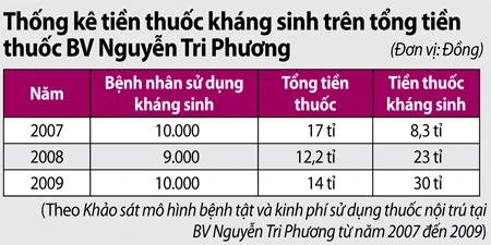 Nguy cơ lờn thuốc do lạm dụng kháng sinh ảnh 2