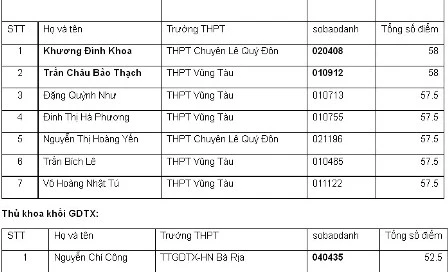 Thủ khoa Bà Rịa-Vũng Tàu đạt 58 điểm ảnh 2