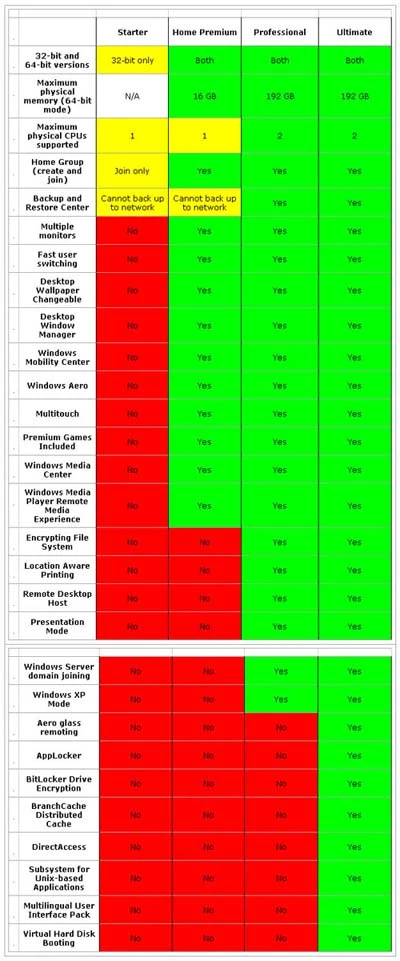 Khác nhau giữa các phiên bản Windows 7 ảnh 3 Khác nhau giữa các phiên bản Windows 7 ảnh 3