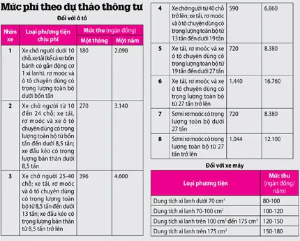 Quỹ Bảo trì đường bộ: Xe máy đóng phí tối đa 180.000 đồng/năm ảnh 2