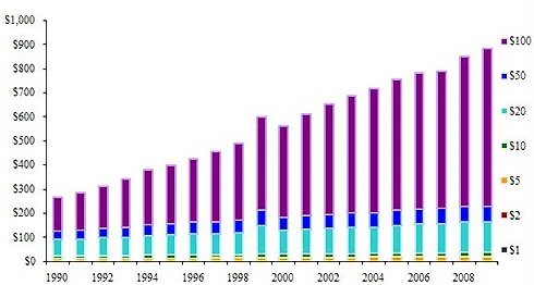 Mỹ lưu hành đồng 100 đôla mới ảnh 1