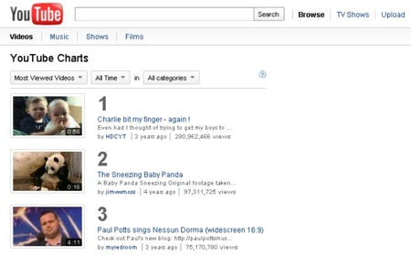 7 sự thật thú vị về YouTube ảnh 6