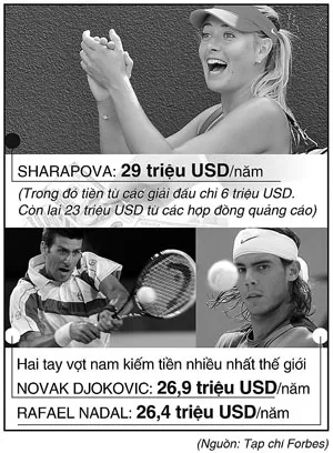 Người kiếm tiền “siêu” nhất làng banh nỉ ảnh 1