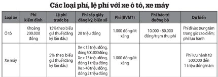 Xe đã cõng quá nhiều thuế, phí, lệ phí ảnh 2