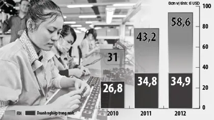 Doanh nghiệp “ngoại” nở nồi, nội teo tóp ảnh 2