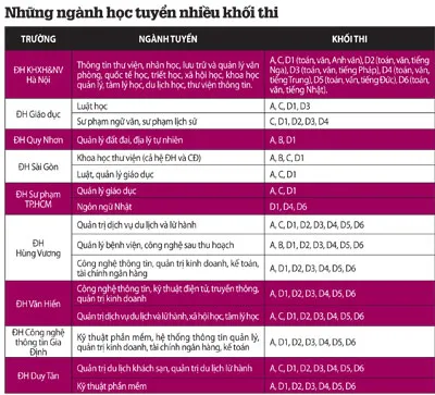 Thận trọng với ngành học nhiều khối thi ảnh 1 Thận trọng với ngành học nhiều khối thi ảnh 1