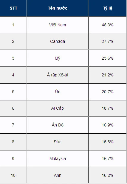 Việt Nam đứng đầu về gian lận quảng cáo ảnh 1