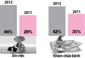Công bố chỉ số PAPI 2012: Tham nhũng vặt tăng, sức chịu của dân tăng theo! ảnh 1