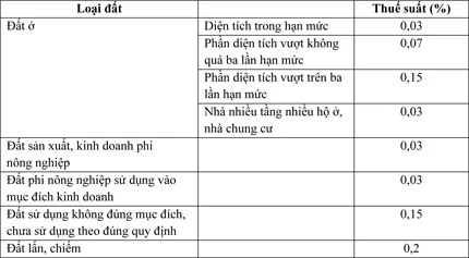 TP.HCM thu thuế đất ở 0,03%-0,15% ảnh 2