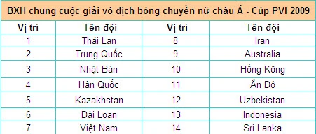 Thái Lan vô địch giải bóng chuyền Châu Á ảnh 3
