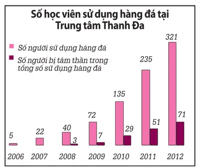 Muốn giảm cướp, phải thay đổi cách cai nghiện ảnh 3 Muốn giảm cướp, phải thay đổi cách cai nghiện ảnh 3
