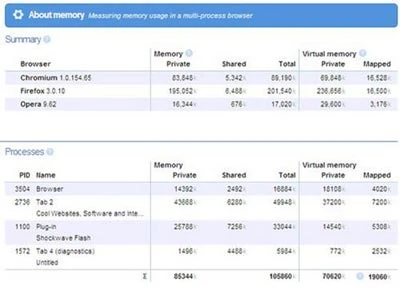 Thống kê bộ nhớ bị chiếm dụng