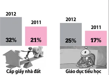 Công bố chỉ số PAPI 2012: Tham nhũng vặt tăng, sức chịu của dân tăng theo! ảnh 2