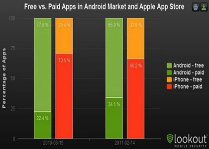 Android Market tăng trưởng nhanh gấp 3 lần App Store ảnh 2 Android Market tăng trưởng nhanh gấp 3 lần App Store ảnh 2