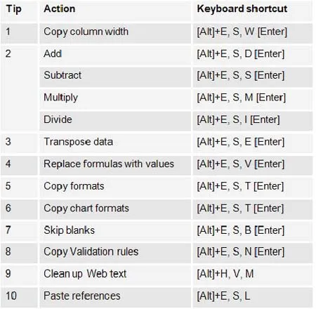 10 "tuyệt chiêu" với tính năng Paste trong Excel ảnh 4 10 "tuyệt chiêu" với tính năng Paste trong Excel ảnh 4