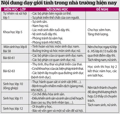 Dạy giới tính cho học sinh: Trẻ dậy thì trước khi học ảnh 2 Dạy giới tính cho học sinh: Trẻ dậy thì trước khi học ảnh 2