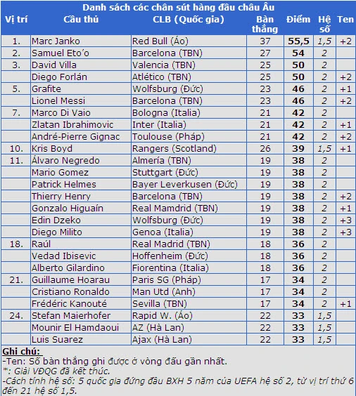 Chiếc giày vàng châu Âu: Tiếp tục biến động ảnh 3