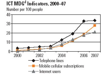 Biểu đồ mật độ điện thoại trên 100 dân (đen), di động (cam) và sử dụng Internet (xám)