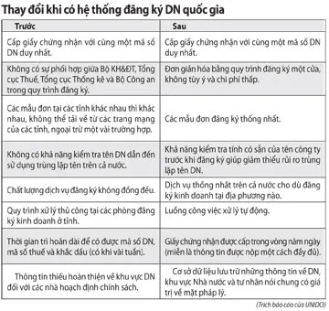 Việt Nam có tiến bộ trong cải cách đăng ký kinh doanh ảnh 2 Việt Nam có tiến bộ trong cải cách đăng ký kinh doanh ảnh 2