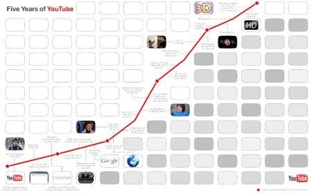 7 sự thật thú vị về YouTube ảnh 4