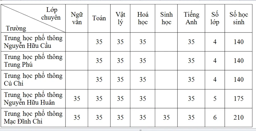 TP.HCM: Học sinh bắt đầu nộp hồ sơ dự tuyển vào lớp 10 từ ngày 29-4 ảnh 2 TP.HCM: Học sinh bắt đầu nộp hồ sơ dự tuyển vào lớp 10 từ ngày 29-4 ảnh 2