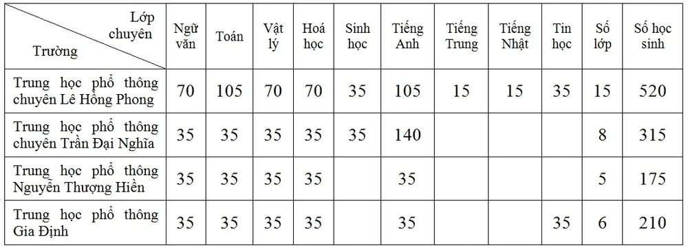 TP.HCM: Học sinh bắt đầu nộp hồ sơ dự tuyển vào lớp 10 từ ngày 29-4 ảnh 1 TP.HCM: Học sinh bắt đầu nộp hồ sơ dự tuyển vào lớp 10 từ ngày 29-4 ảnh 1