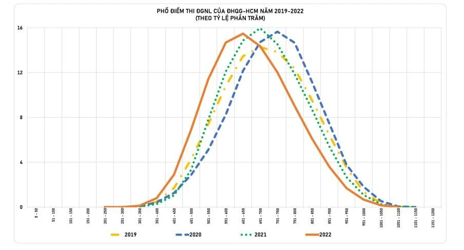 Phổ điểm đánh giá năng lực trong 4 năm qua
