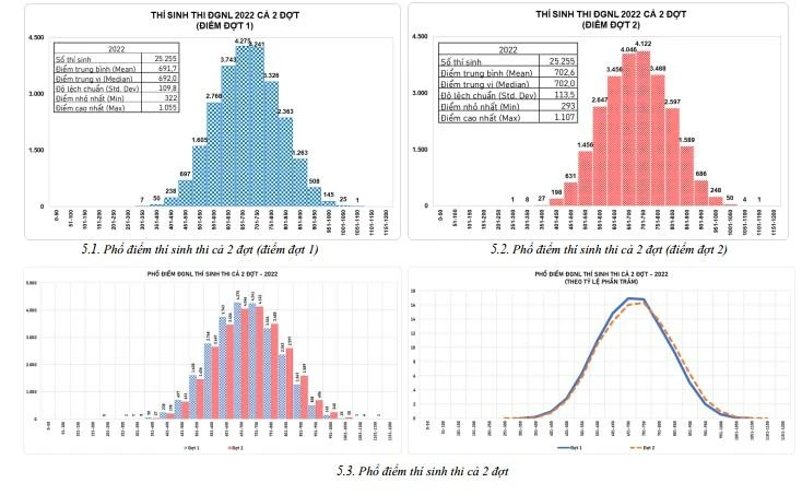 Phổ điểm hai đợt thi của thí sinh
