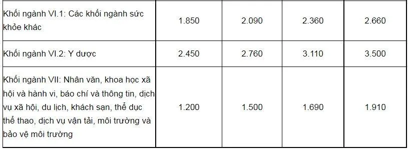 Mức trần học phí đối với cơ sở giáo dục đại học công lập chưa tự bảo đảm chi thường xuyên
