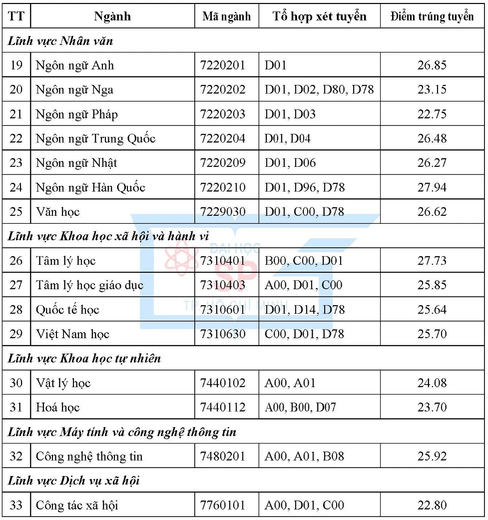 Điểm chuẩn các ngành theo kết quả học tập THPT Điểm chuẩn các ngành theo kết quả học tập THPT