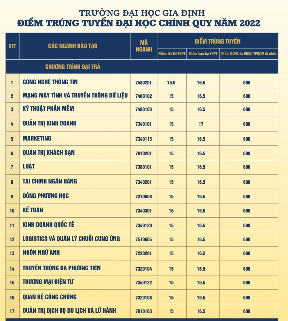 16/17 ngành học của Trường ĐH Gia Định có điểm chuẩn chỉ từ 15 điểm