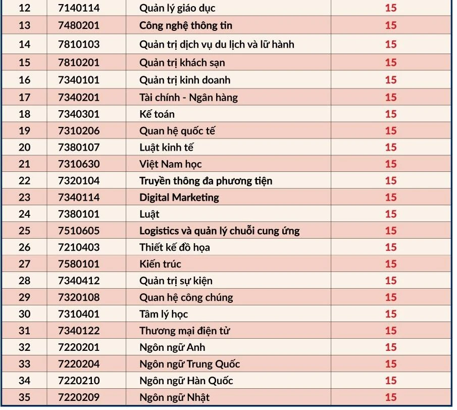 Nhiều ngành học hot của Trường ĐH Quốc tế Hồng Bàng chỉ ở mức 15 điểm