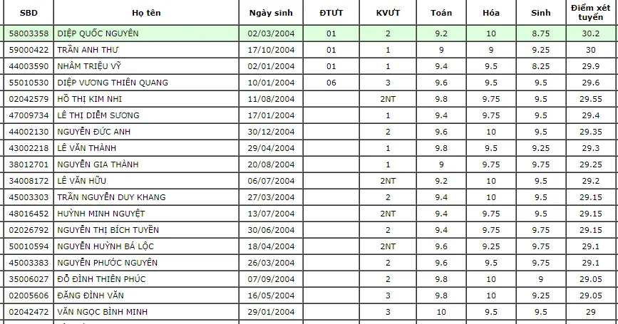 18 thí sinh có điểm trúng tuyển cao nhất vào ngành Y khoa năm nay 18 thí sinh có điểm trúng tuyển cao nhất vào ngành Y khoa năm nay