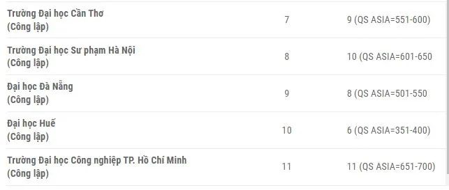 Xếp hạng 11 trường đại học Việt Nam theo VNUR 2023 và QS ASIA Việt Nam 2023. Ảnh: theo VNUR