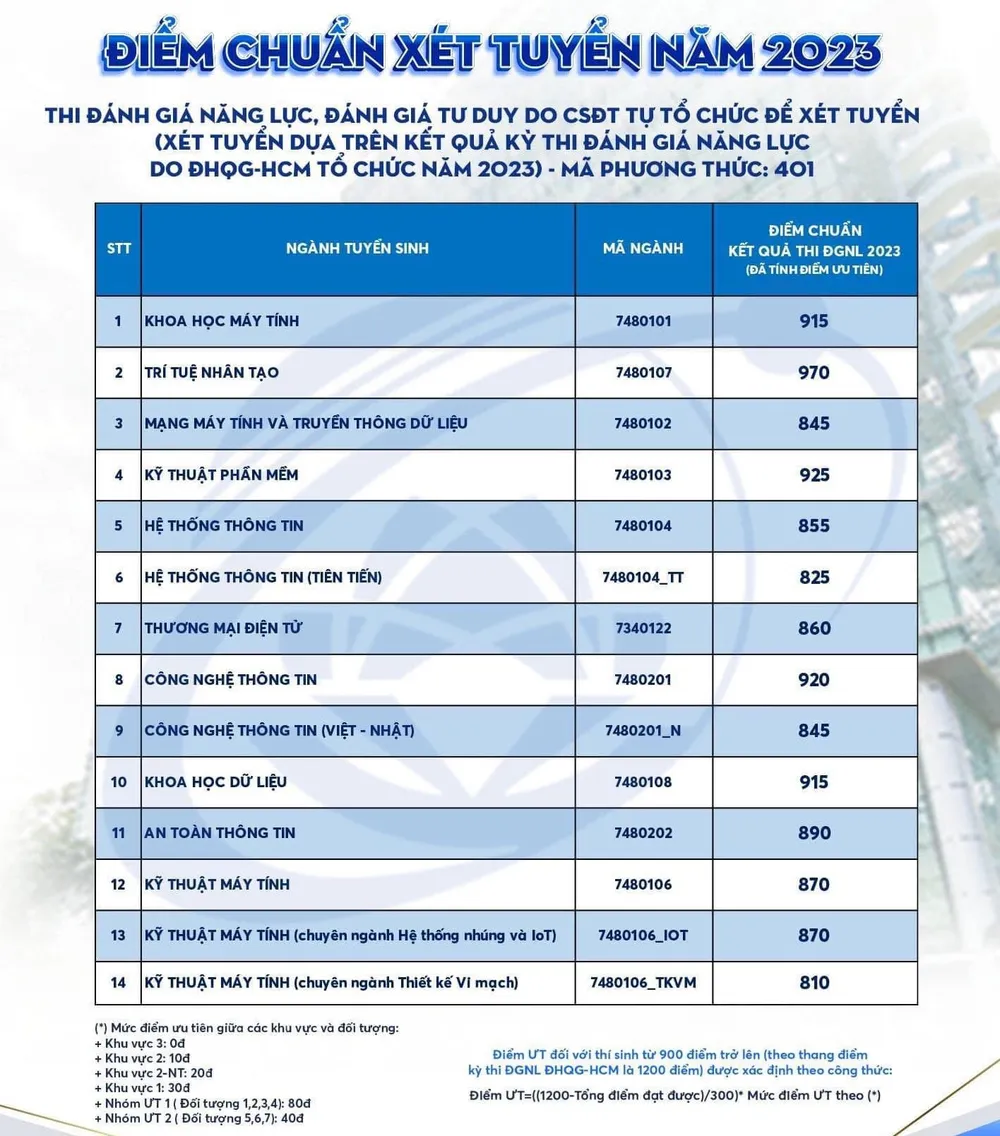 Điểm chuẩn 14 ngành Điểm chuẩn 14 ngành