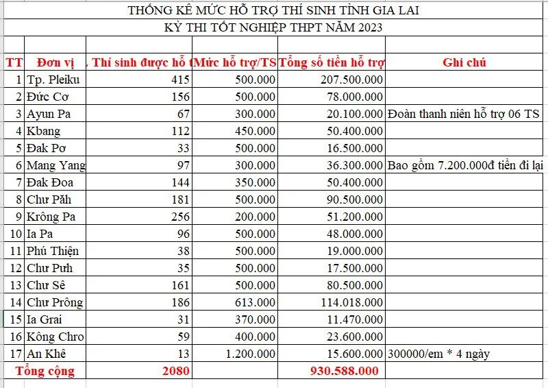 Thống kê số tiền hỗ trợ thí sinh khó khăn ở tỉnh Gia Lai