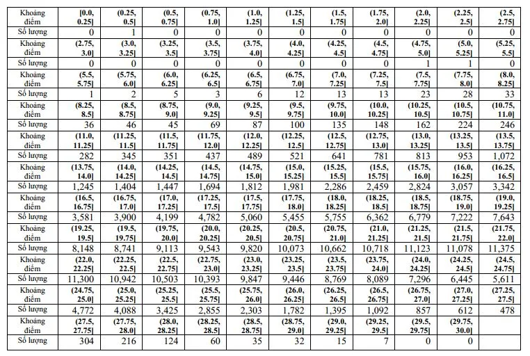 Khoảng điểm 0,25 ở tổ hợp A00