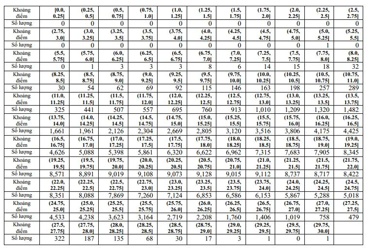 Khoảng điểm của tổ hợp A01