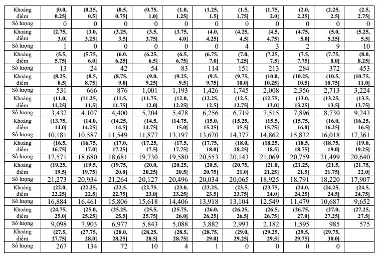 Khoảng điểm của tổ hợp D01