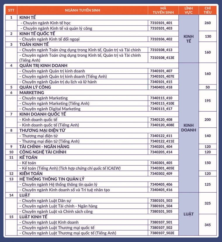 Trường ĐH Kinh tế - Luật tuyển sinh năm 2024