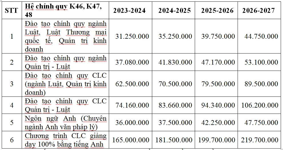 Mức học phí mới của hệ chính quy văn bằng 1 Trường ĐH Luật TP.HCM Trường ĐH Luật TP.HCM áp dụng học phí mới