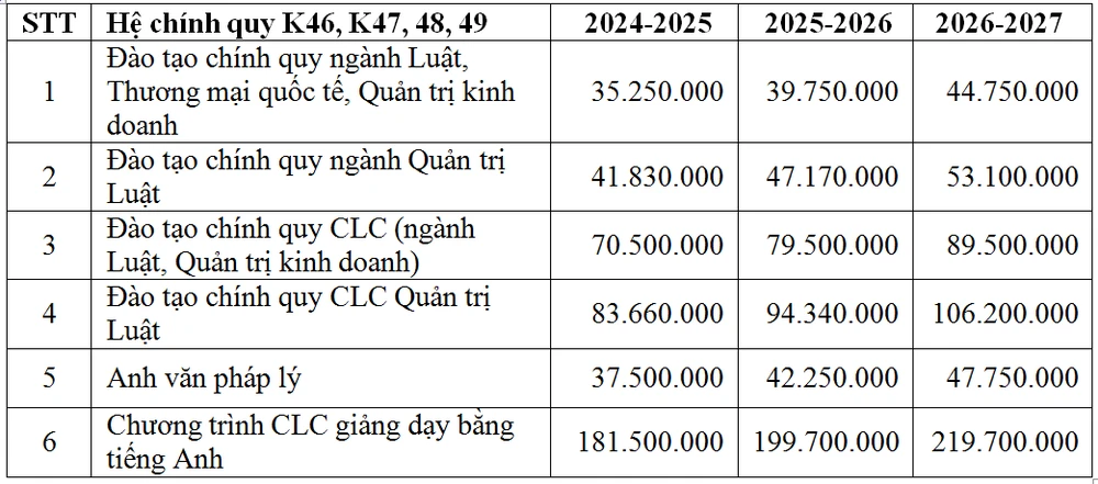 Khung học phí từ năm học 2024-2025 trở đi của Trường ĐH Luật TP.HCM Học phí đại học trường luật 2024