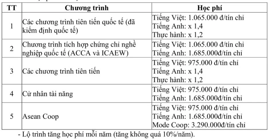 doanh thu ĐH Kinh tế TP.HCM năm 2023